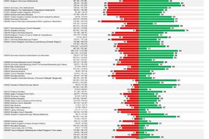 Une enquête Eurobaromètre sur la perception de la politique régionale et de la coopération transfrontalière en Europe