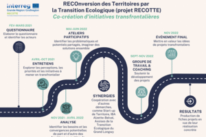 The RECOTTE project on the ecological transition has revealed its results